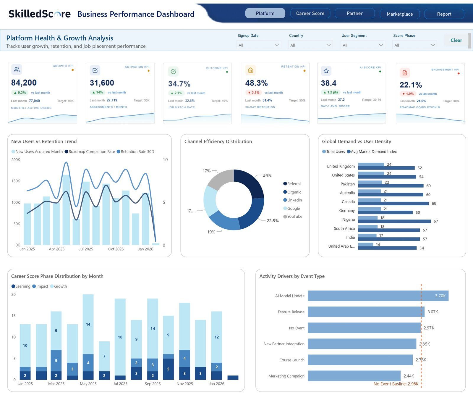 Platform health and growth analysis dashboard