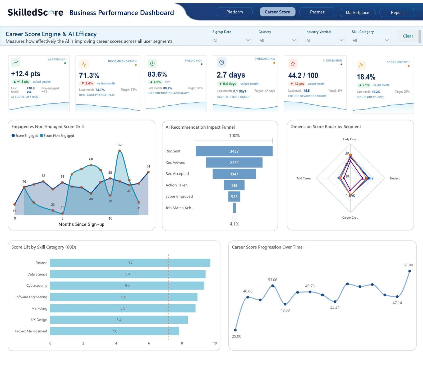 Career score engine and AI efficacy dashboard