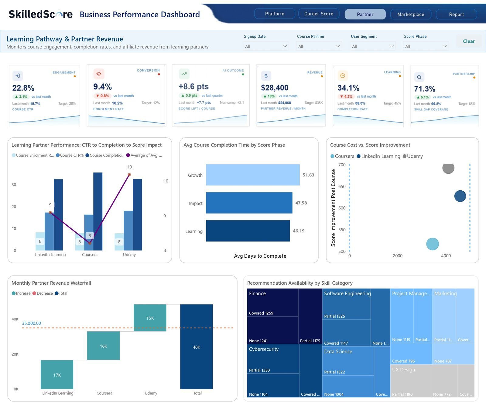 Learning pathway and partner revenue dashboard