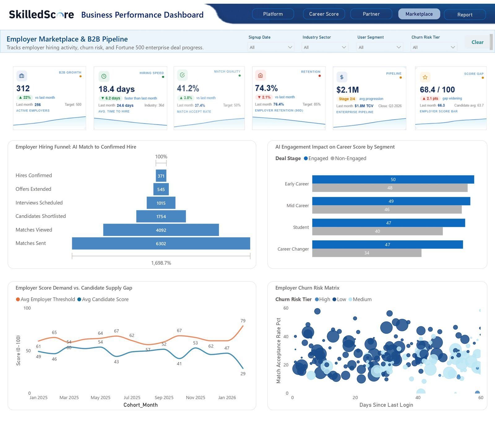 Employer marketplace and B2B pipeline dashboard