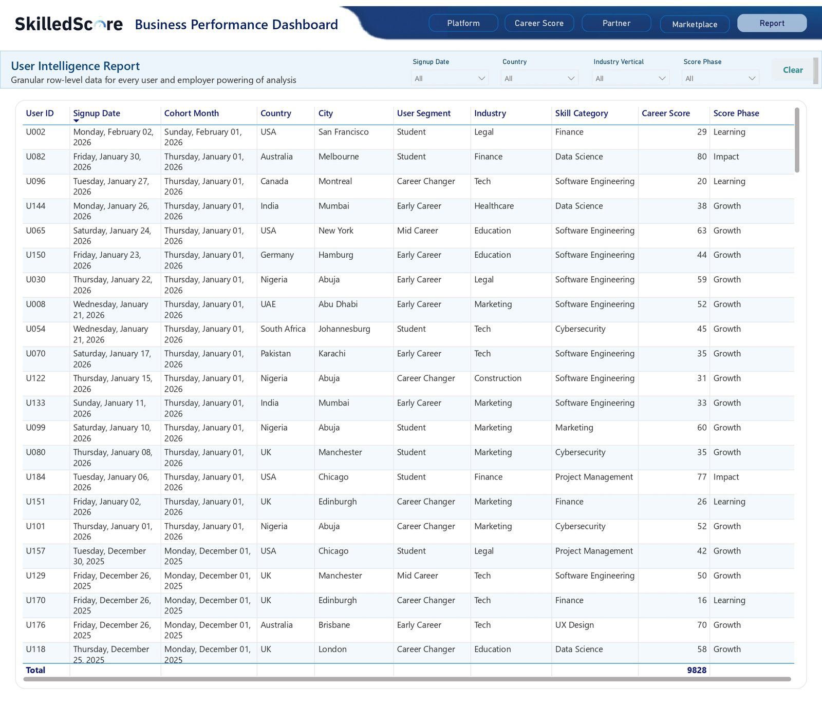 User intelligence report dashboard