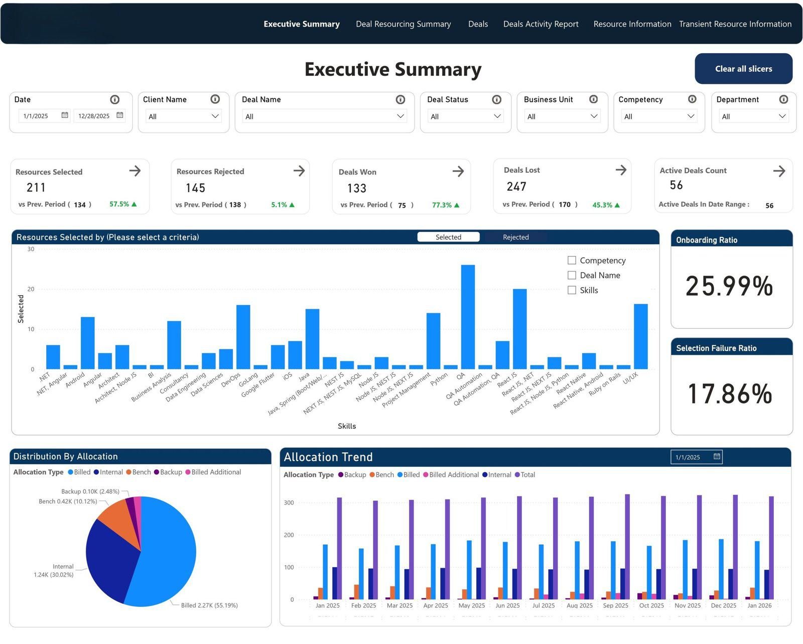 Executive summary dashboard for the BPO resource management platform
