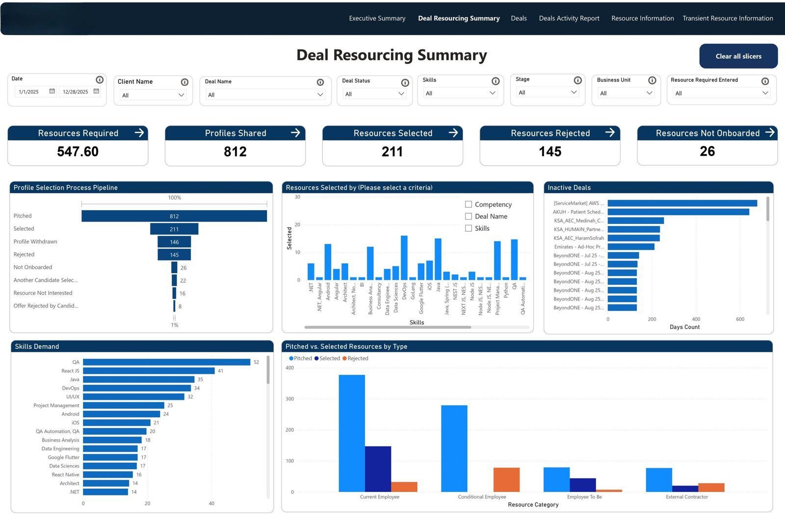 Deal resourcing summary dashboard