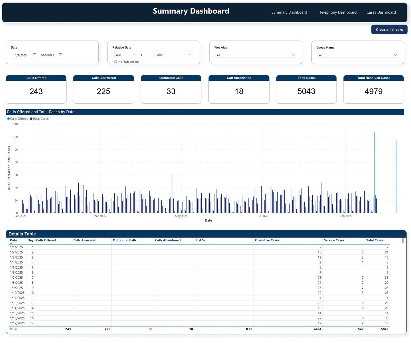 Service operations summary dashboard for Europ Assistance