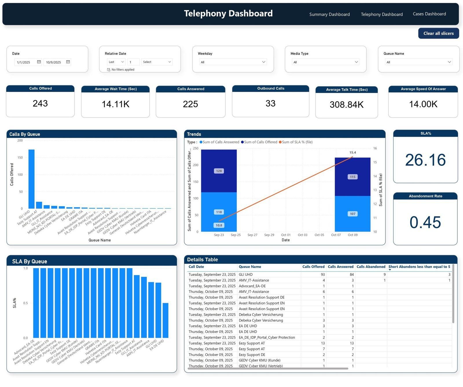 Telephony performance and SLA dashboard for Europ Assistance