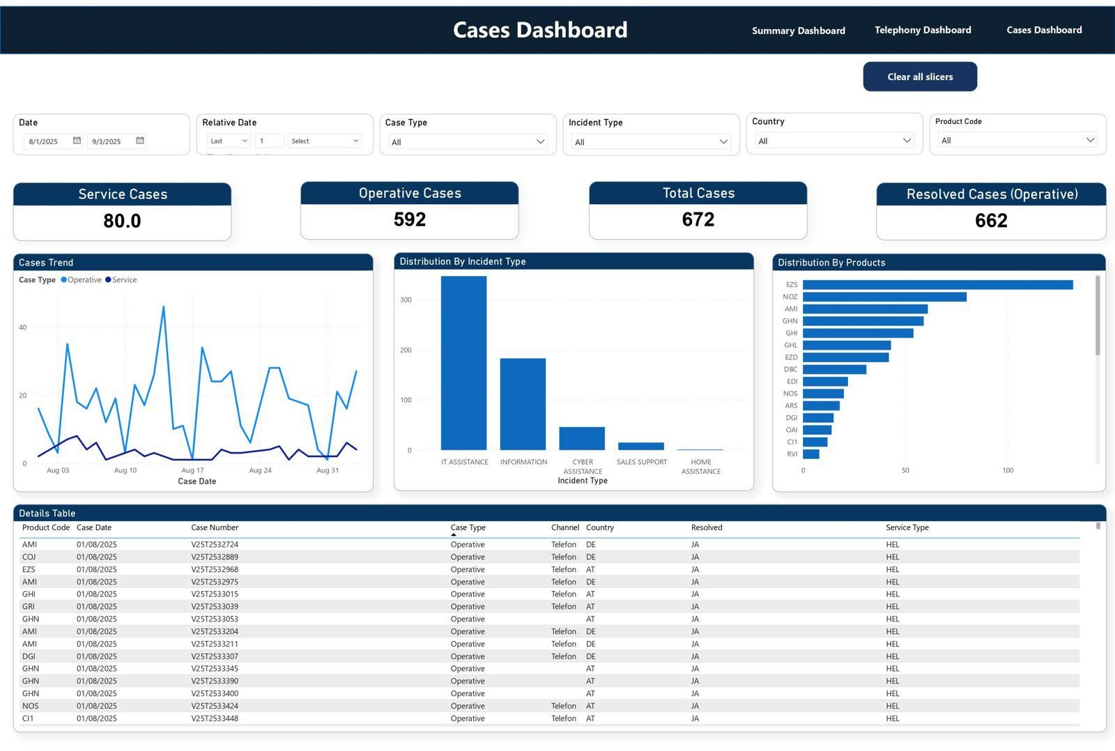 Case management and resolution dashboard for Europ Assistance