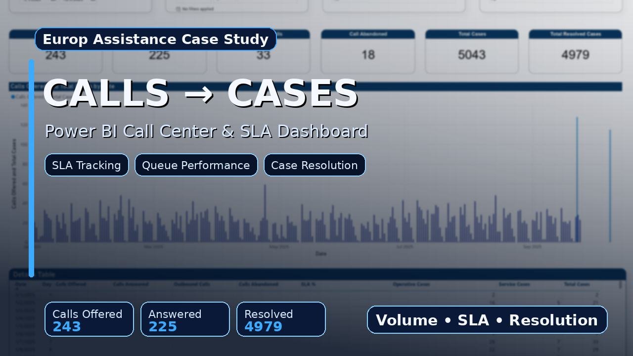 Europ Assistance call center and SLA performance dashboard