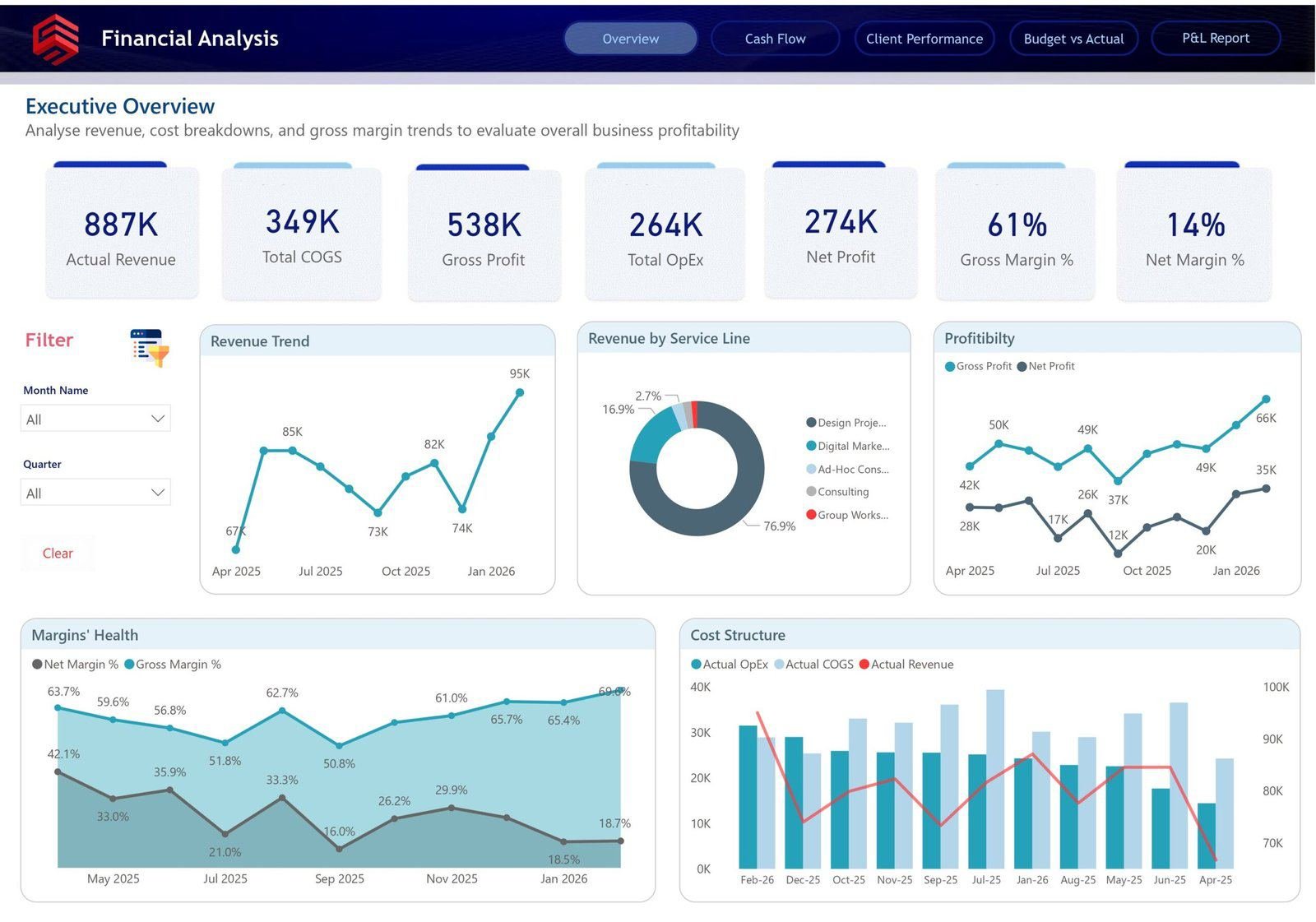 Executive overview dashboard with revenue, profit and margin KPIs