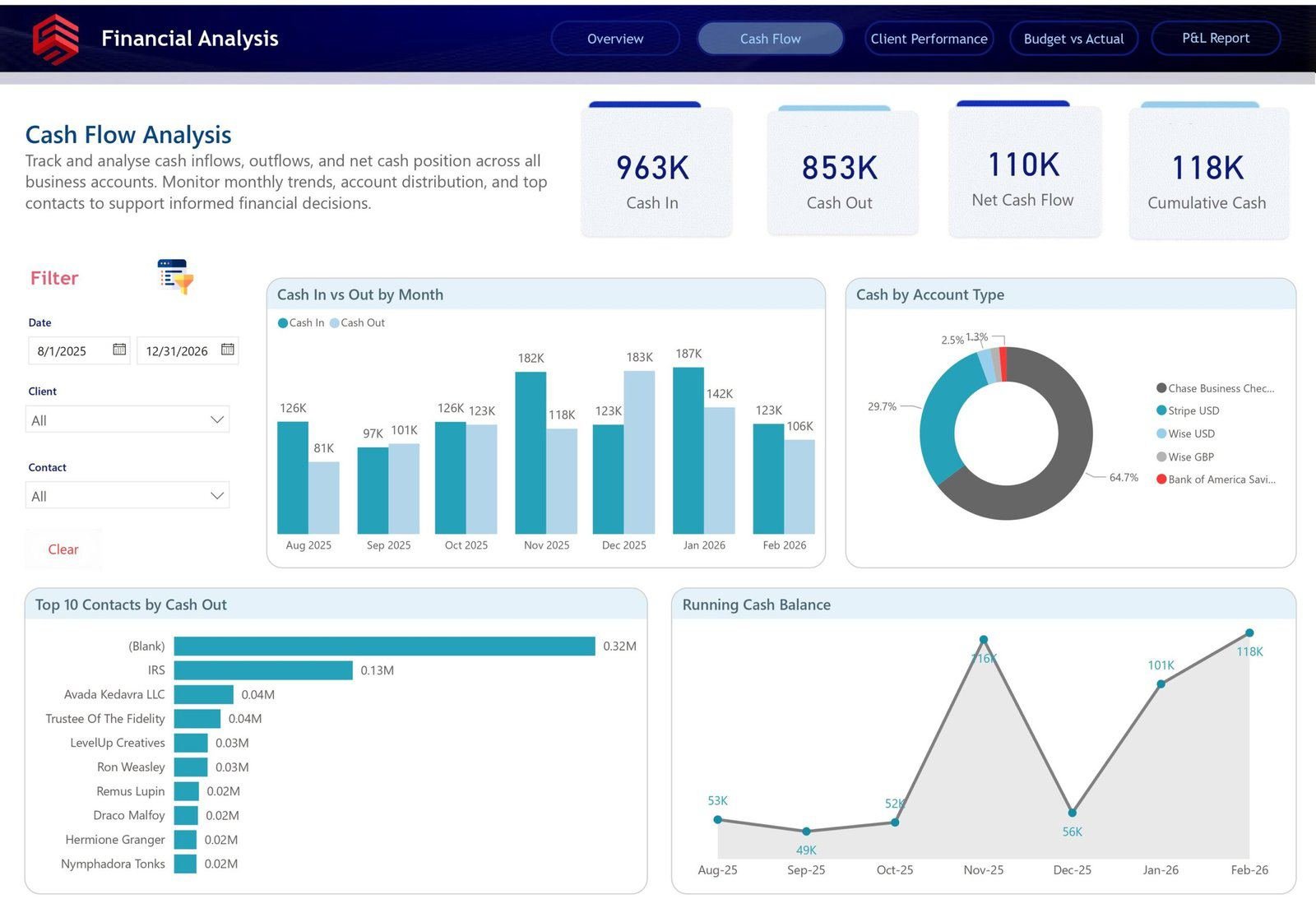 Cash flow analysis dashboard with monthly cash in vs cash out