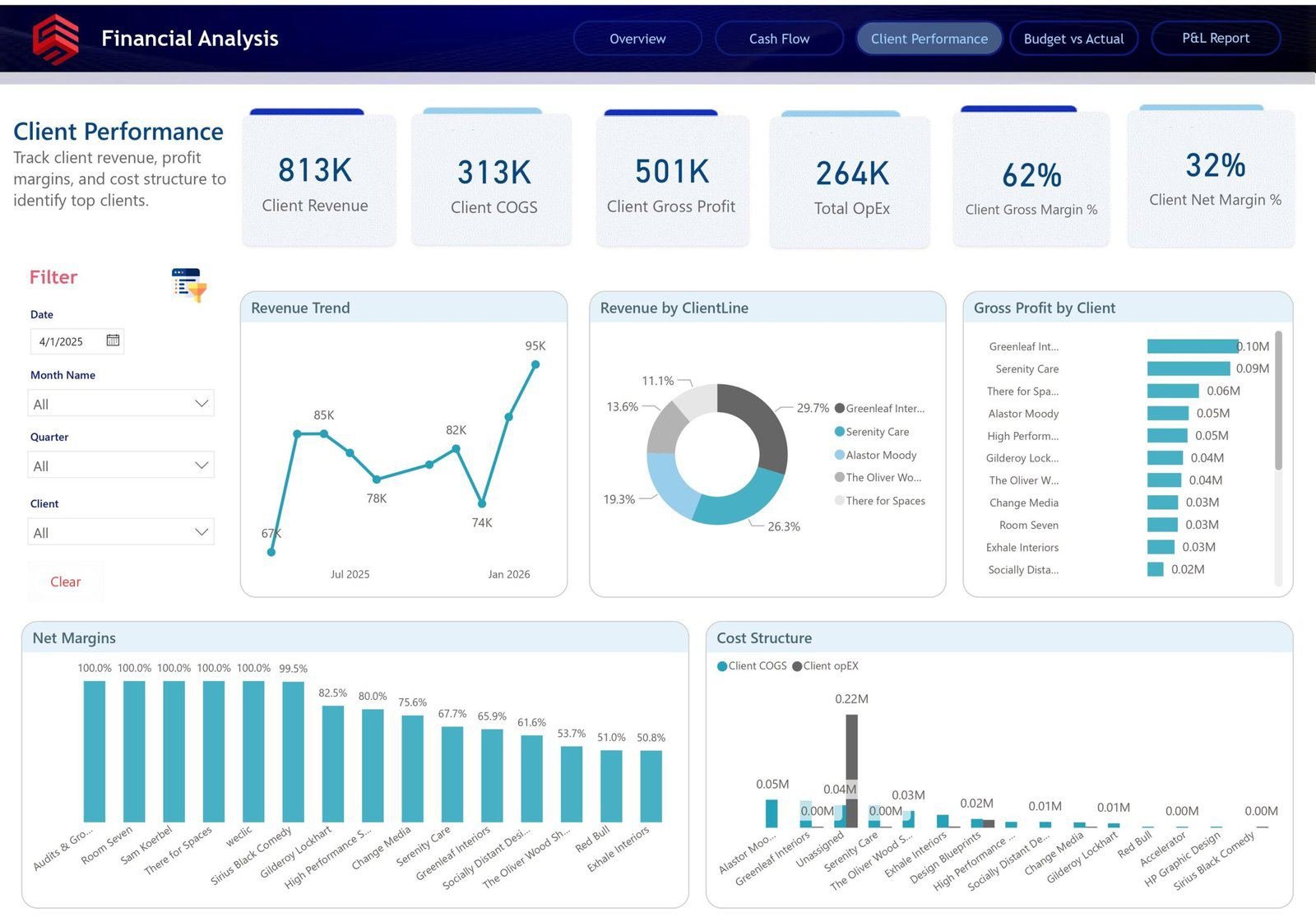 Client performance dashboard ranking clients by profitability