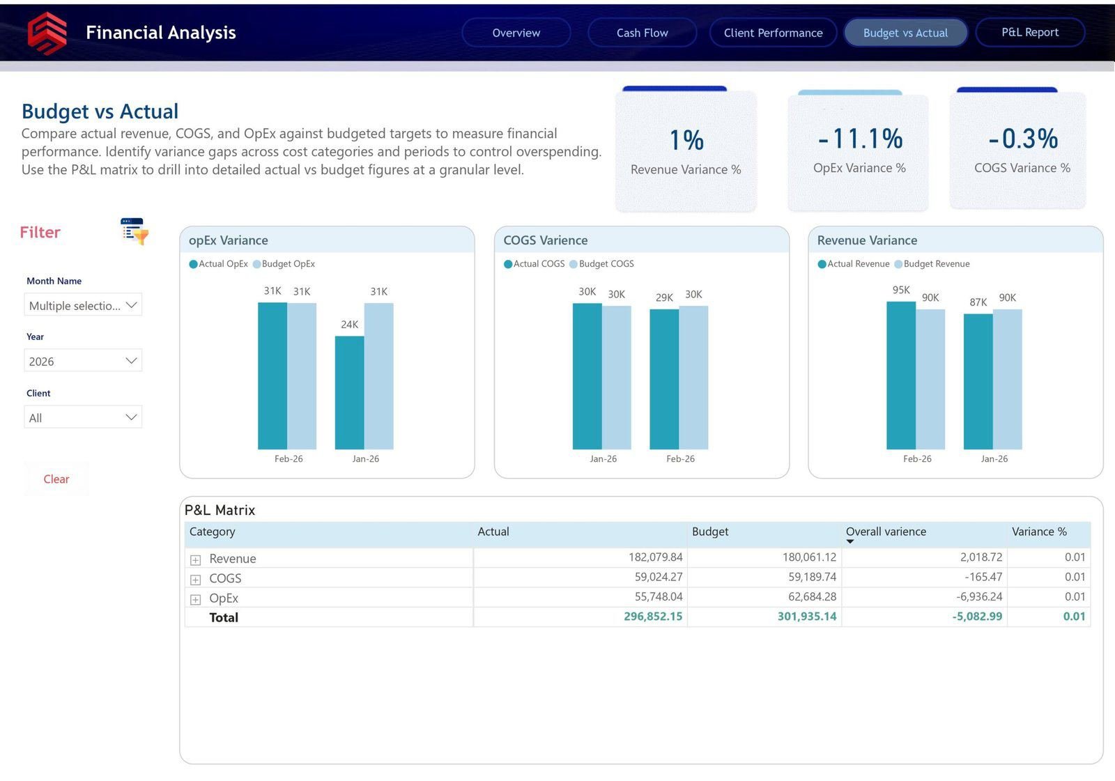 Budget vs actual dashboard showing revenue and cost variance