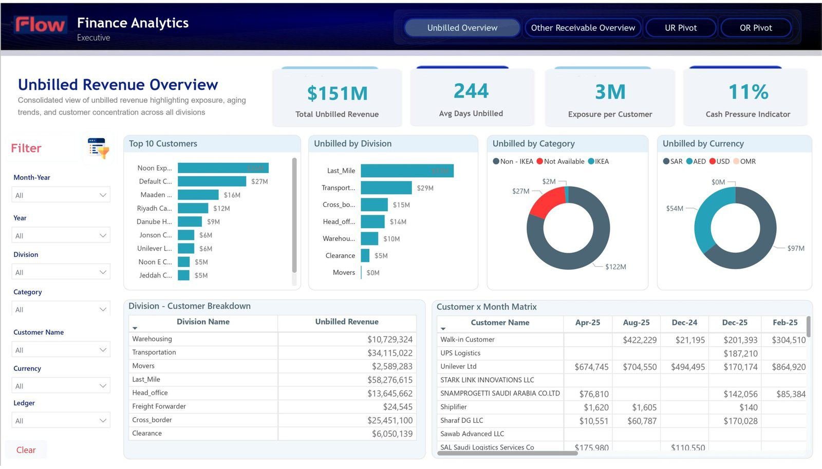 Unbilled revenue overview dashboard