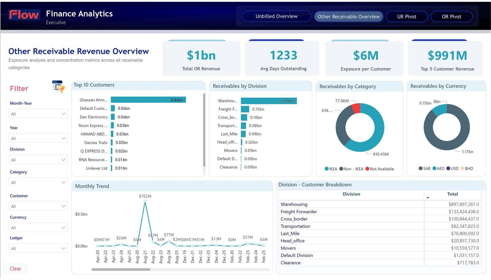 Other receivable revenue overview dashboard