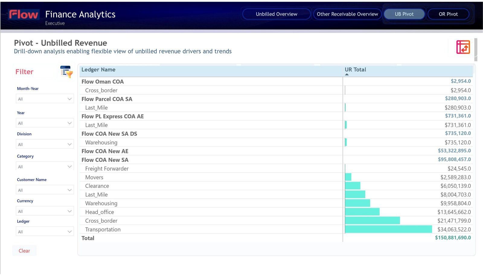 Pivot analysis for unbilled revenue by ledger and division