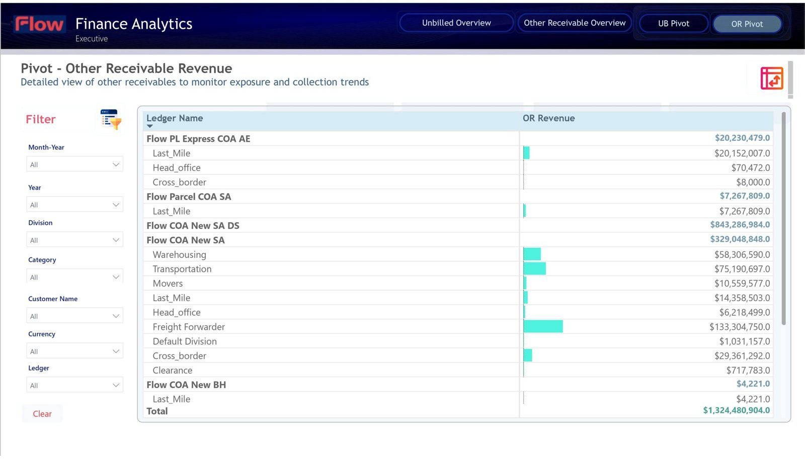 Pivot analysis for other receivable revenue by ledger and division