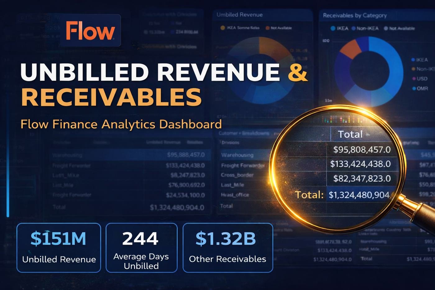 Executive finance dashboard tracking unbilled and other receivable revenue