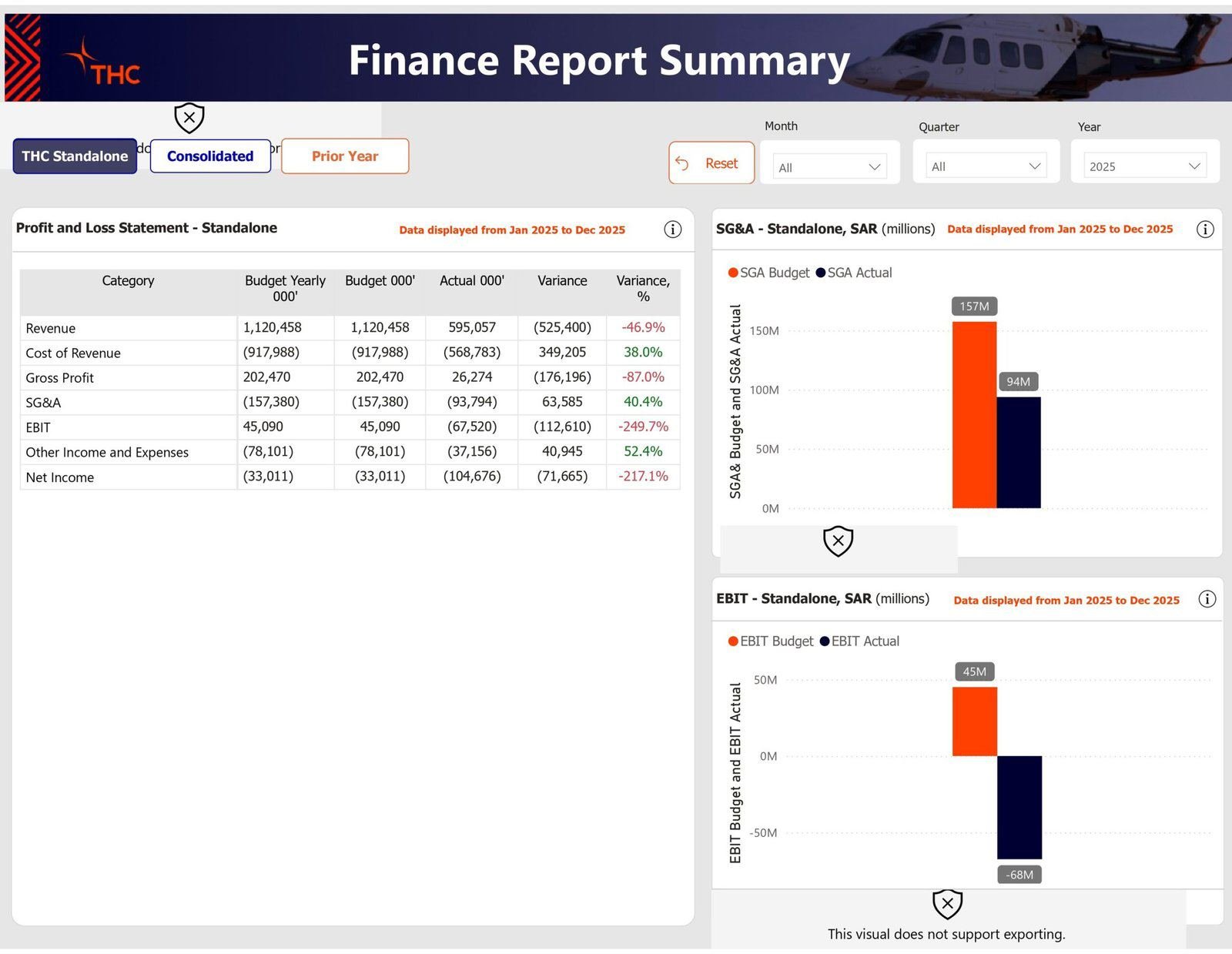 Financial Performance and P&L dashboard for The Helicopter Company