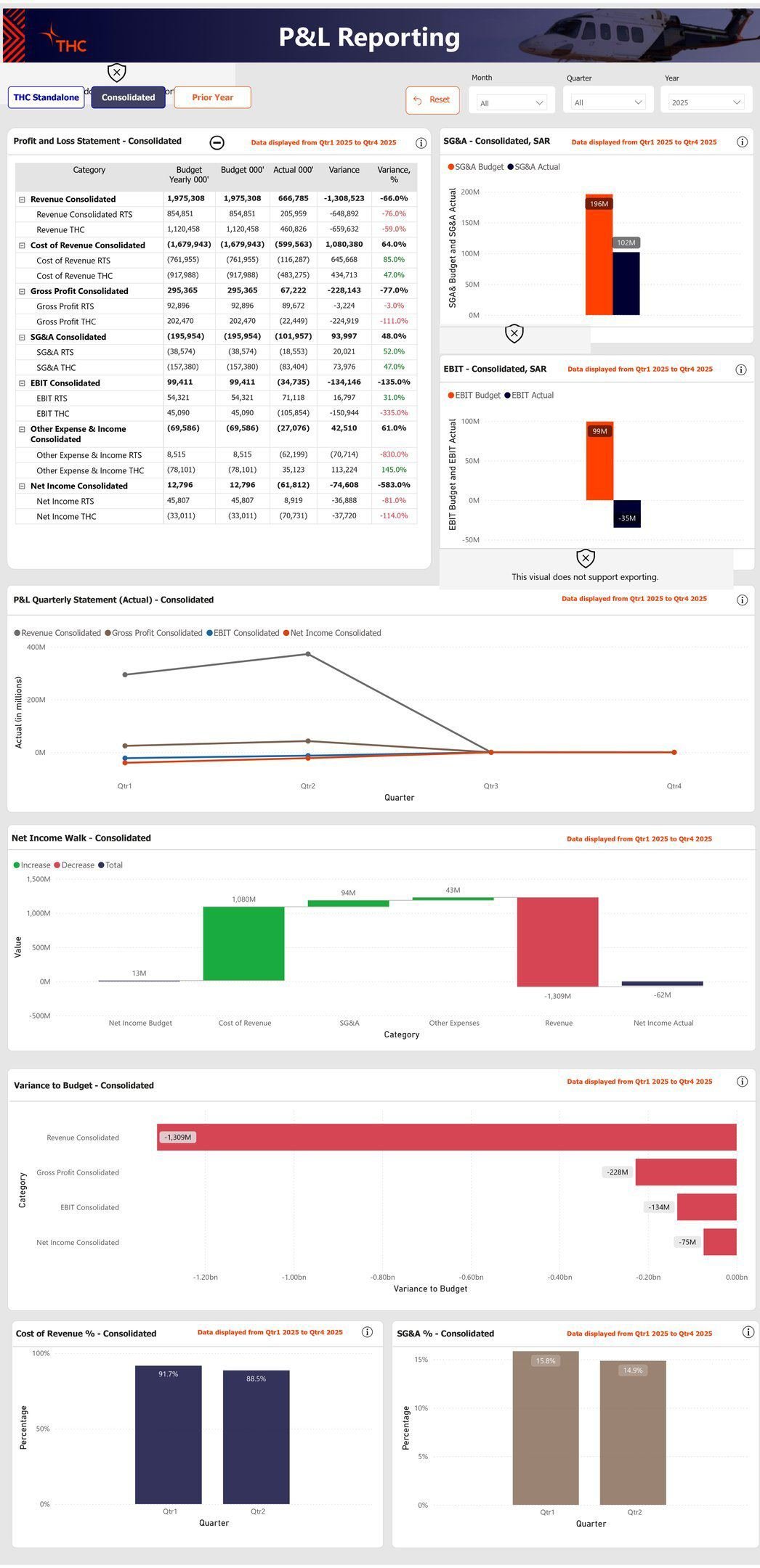 Procurement and spend management dashboard for The Helicopter Company