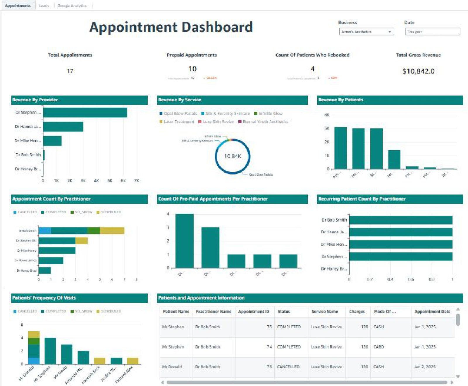 Appointments and revenue performance dashboard for PatientIQ