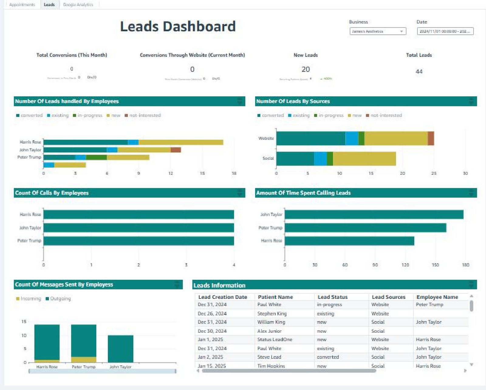 Leads and conversion operations dashboard for PatientIQ