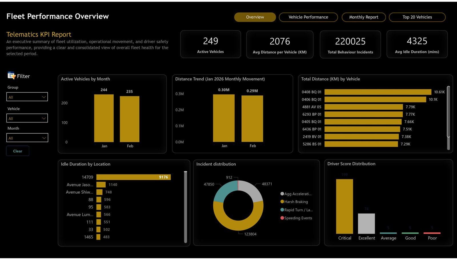 Executive overview page of the PowerTrack Africa fleet dashboard