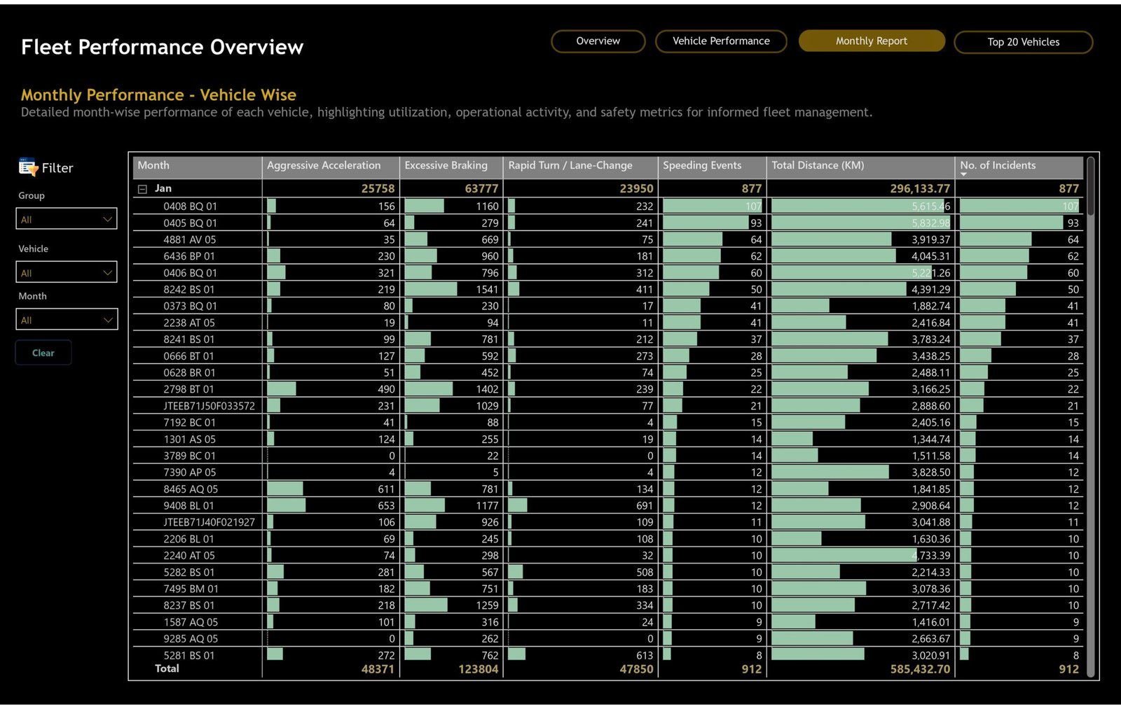 Monthly vehicle performance analysis with filters