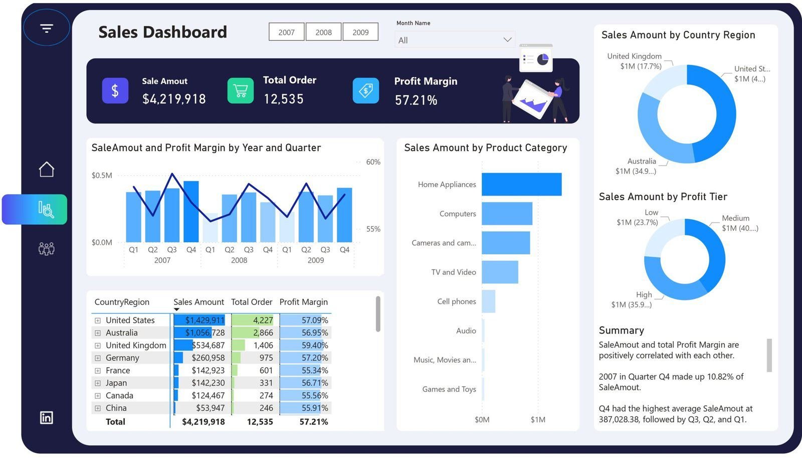 Sales dashboard with year, region and product category breakdowns